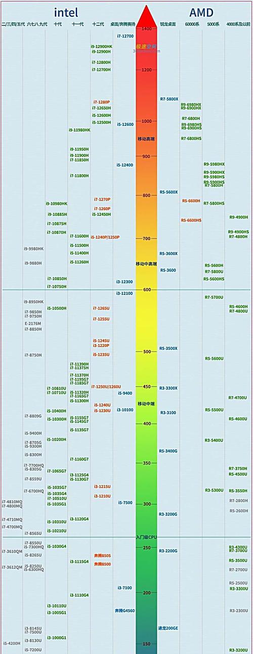 2024年笔记本显卡天梯排行榜发布，性能再创新高（新一代笔记本显卡争霸）