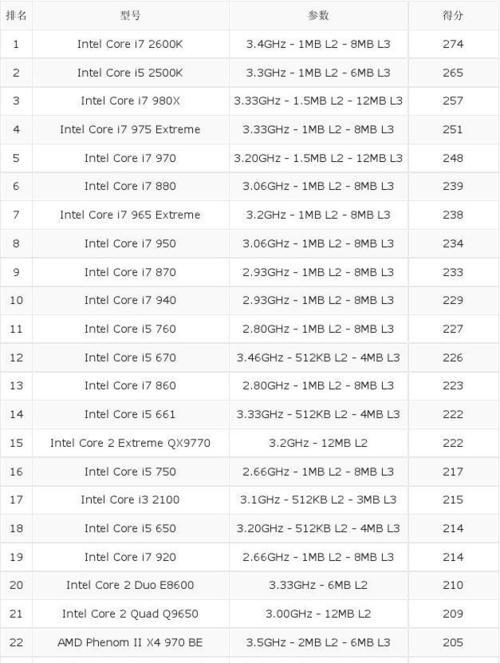 探索电脑处理器性能排行榜（解析最新处理器性能排行榜）