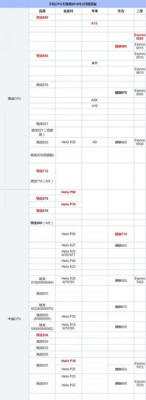 全面解读最新骁龙处理器排名（骁龙处理器排名公布）