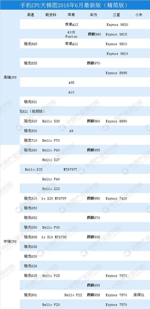 2024年度处理器性能排行榜揭晓（探寻最强大的处理器）