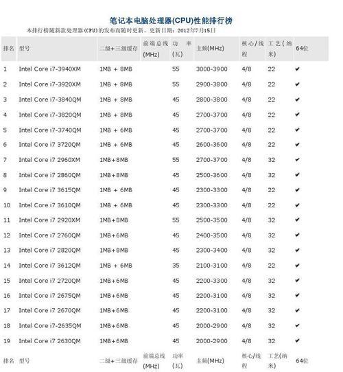 2024年最新电脑CPU处理器排行榜（探索当今最强大的处理器）