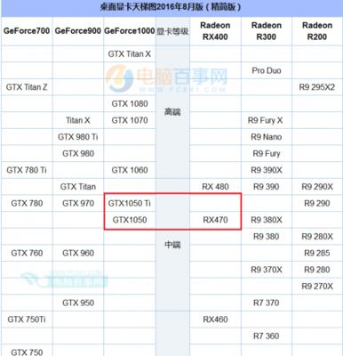 什么是显卡排名？