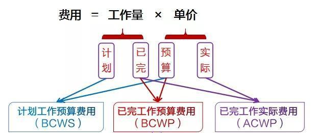 费用偏差和进度偏差如何计算？具体例题解析是什么？