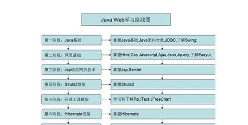 Java入门应该掌握哪些基础知识？常见问题有哪些？