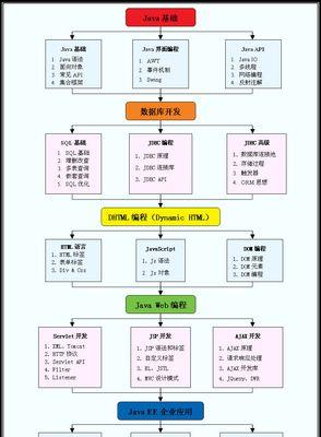 Java入门应该掌握哪些基础知识？常见问题有哪些？