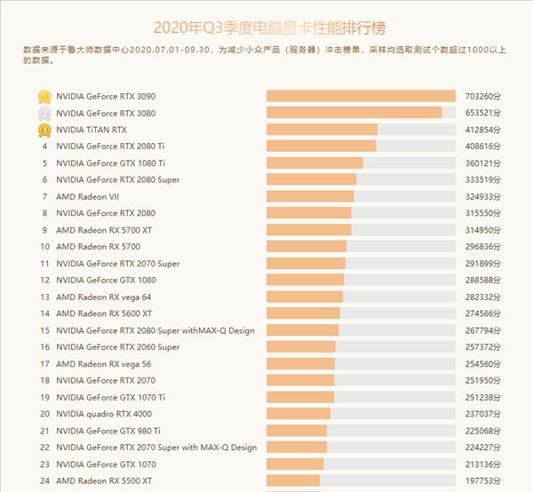 2023年显卡排行榜怎么选？哪些品牌显卡性能最佳？