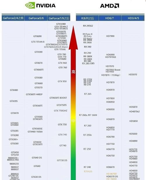 2023年显卡排行榜怎么选？哪些品牌显卡性能最佳？