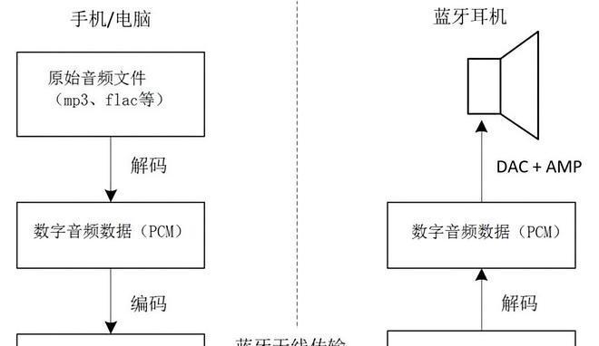 蓝牙耳机下载歌曲无法播放是什么原因？如何解决？